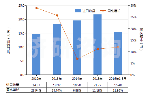 2012-2016年8月中國(guó)間苯二甲酸(HS29173910)進(jìn)口量及增速統(tǒng)計(jì)